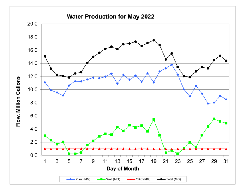 The graph shows water sources used during May to provide water to customers. 